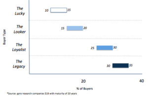 Buyer Segments